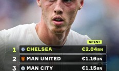 九游APP-过去5年世界足坛转会投入:切尔西高达20亿欧,曼联11.6亿