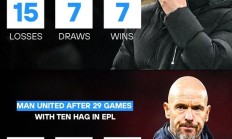 九游APP-怎么个意思,后悔了?阿莫林&滕哈格同期对比:二者相差了15分