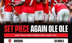 九游APP-23年8月至今,英超球队角球进球数统计:阿森纳33球遥遥领先