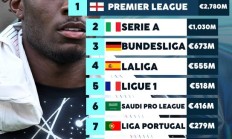 九游APP-2025夏窗各大联赛转会投入统计:英超27.8亿欧元遥遥领先