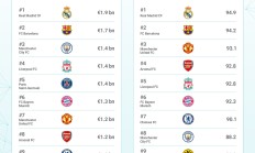 九游APP-2025最具品牌价值的足球俱乐部：皇马19亿欧元排名第一